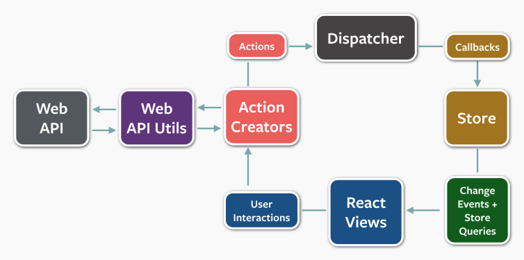 The Flux Architecture