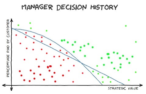 The Stricter Manager's Decision History