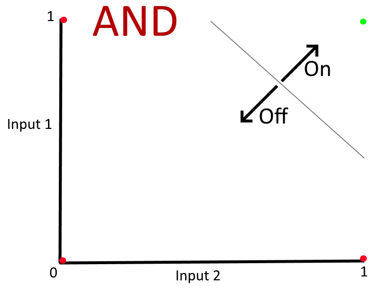 The 'AND' boolean operation is linearly separable