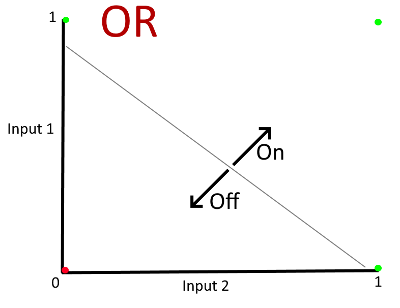 The 'OR' boolean operation is linearly separable