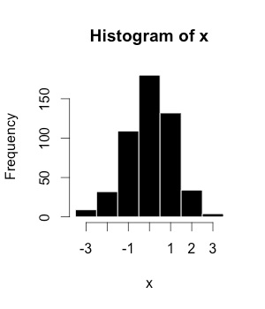 A Histogram