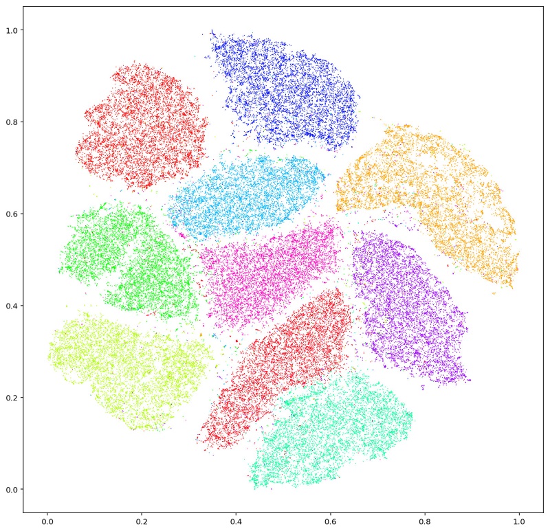 t-SNE embeddings for MNIST