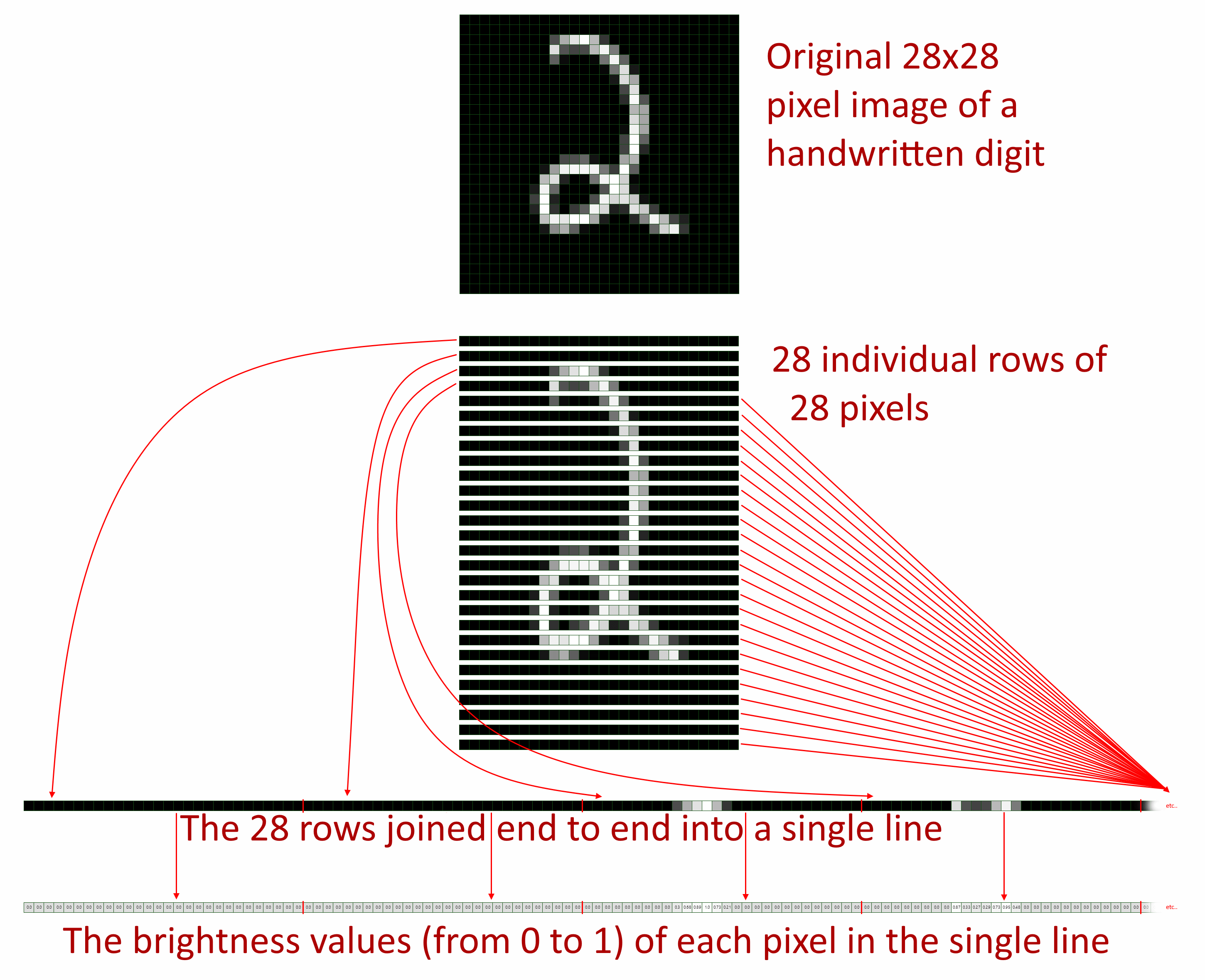 The process of reducing an image of a hand-written digit into a list of numbers