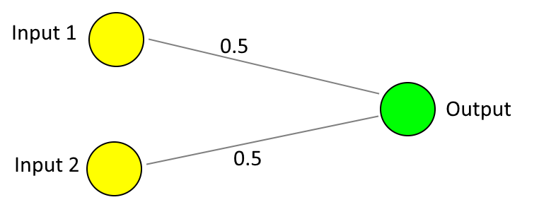 A simple neural network with two inputs and one output and connection weights of 0.5