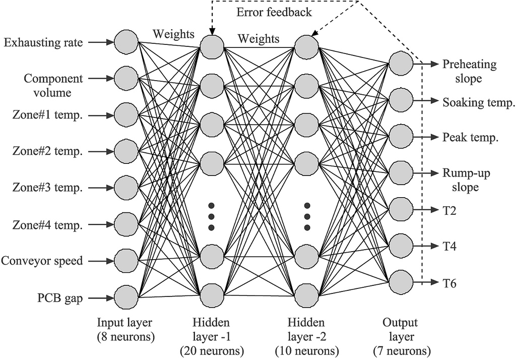 Neural Network