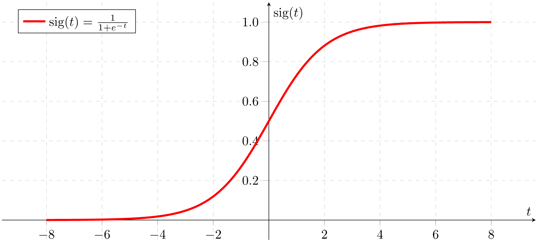 The sigmoid function