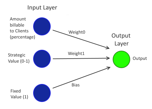 Simple Single Layer Perceptron for predicting Manager Decisions (with bias node)