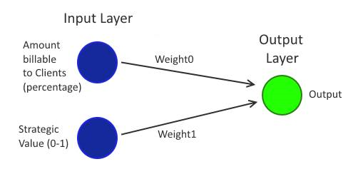 Simple Single Layer Perceptron for predicting Manager Decisions