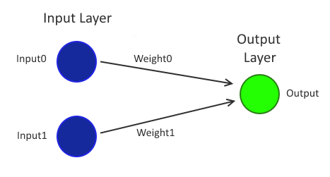 Simple Single Layer Perceptron