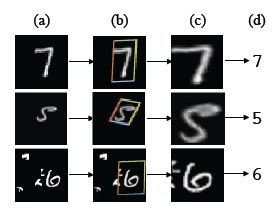 Example pre-processing transformations of MNIST digits from the 'Spatial Transformer Networks' paper