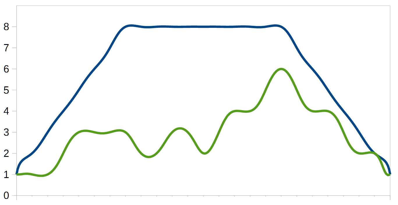 Threads required for async vs non-async concurrent web requests